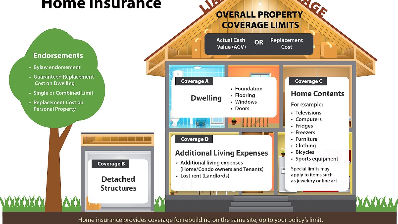 Homeowners Insurance What Is Covered Insurance Choices