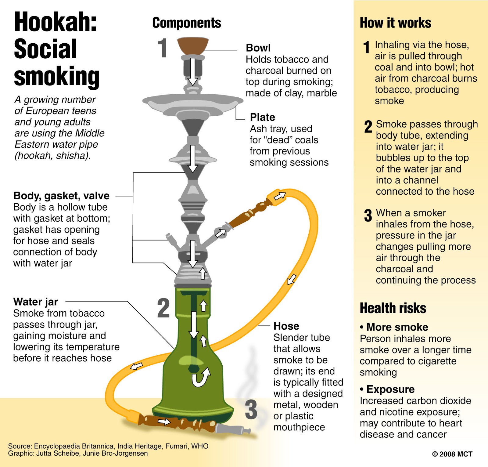 Shisha di ban Sebab Haram?