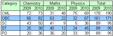 Category-wise IIT-JEE Cut-off marks