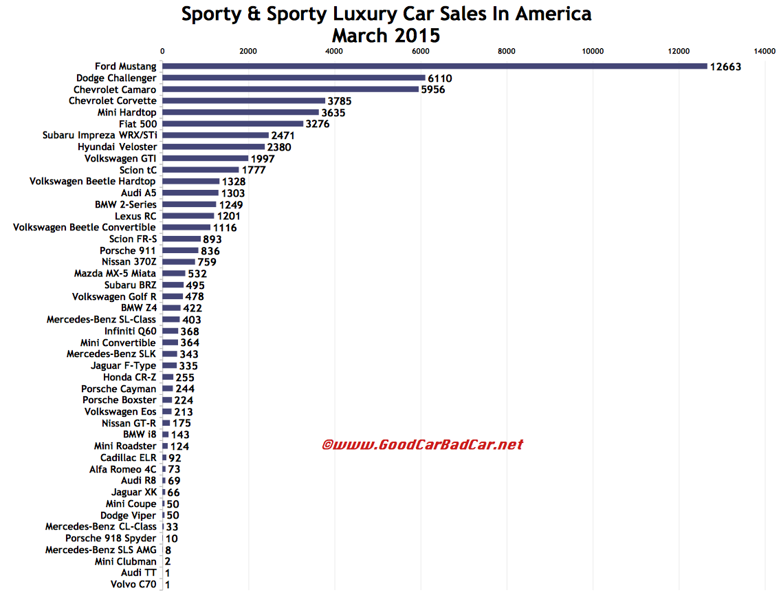 Sporty Car Sales In America March 2015 YTD GCBC