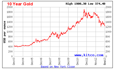 10 Year Gold Chart