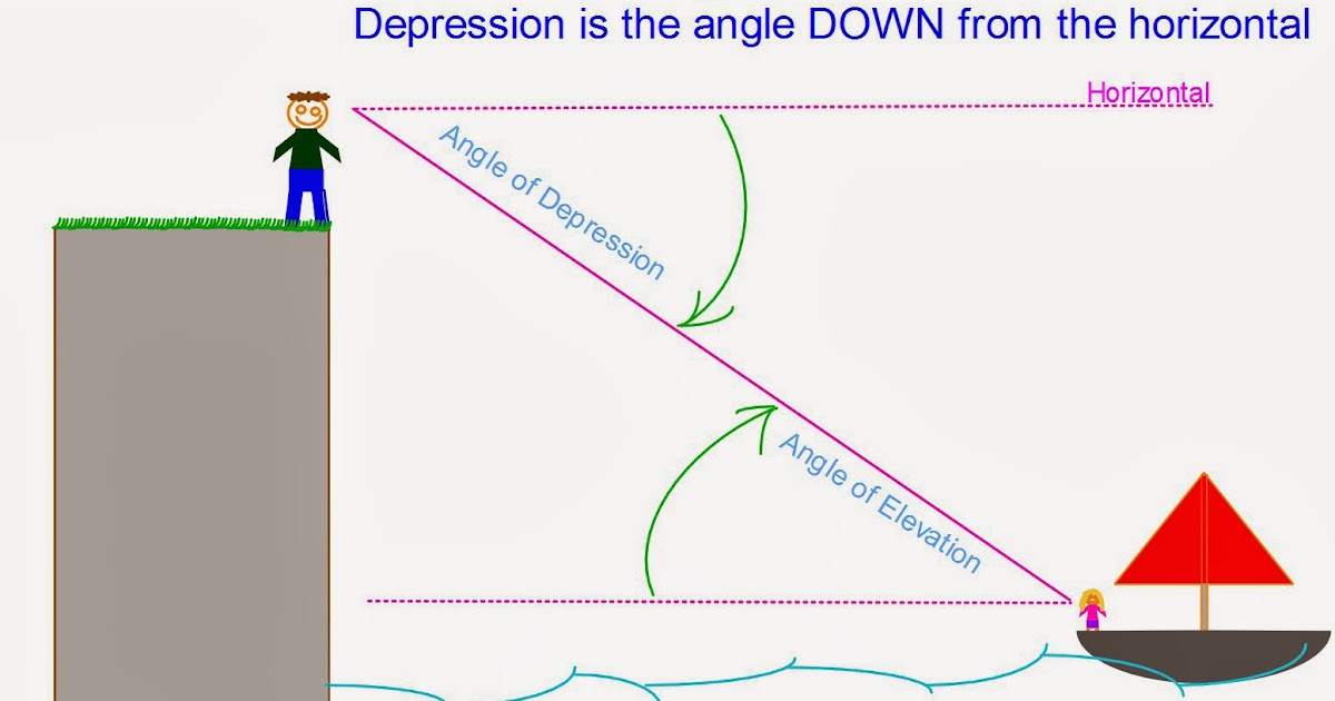 Formulas area math geometry formula chart maths geometric class algebra list exclusive learning problem Mr Rouche's Maths: Angle of Elevation and Depression