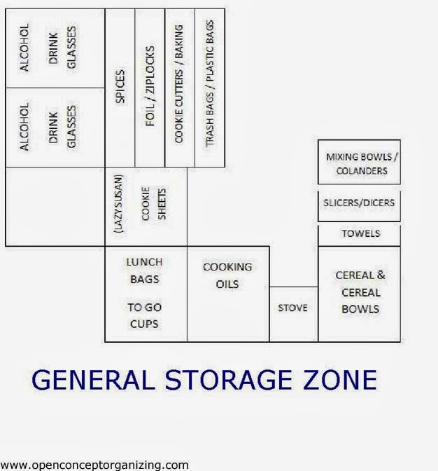 Open Concept Organizing Arranging the Kitchen General Storage Zone