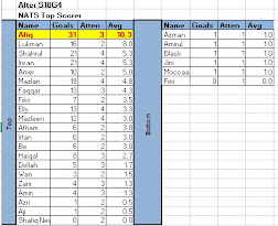 Scorer Leaderboard Season 18