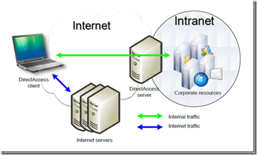 Internet vs intranet vs extranet    whats the difference 