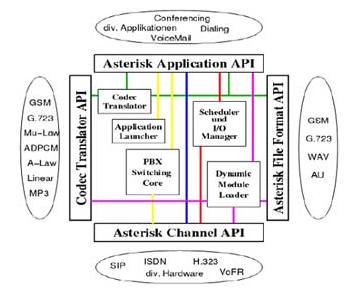 Cấu trúc của Asterisk
