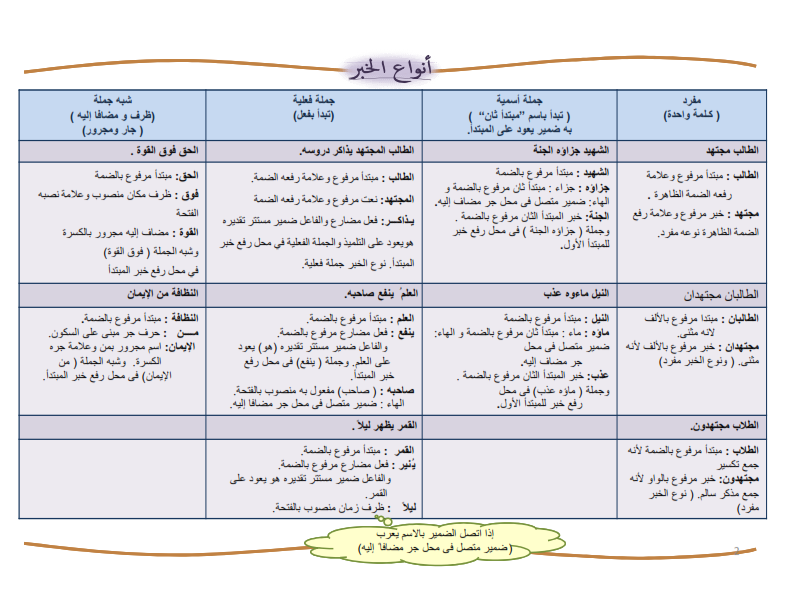 شرح لدرس انواع الخبر للصف السادس الابتدائى المنهاج المصري