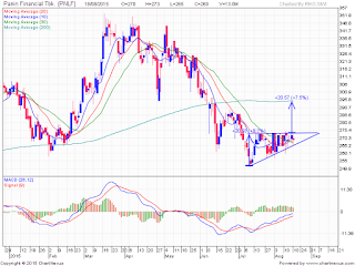 Saham PNLF ascending triangle