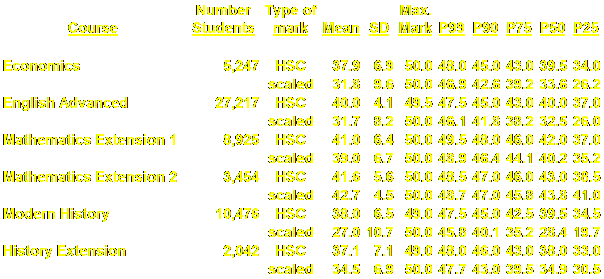 John's StoryBlog HSC and ATAR (8 of 10) Scaling of HSC Marks