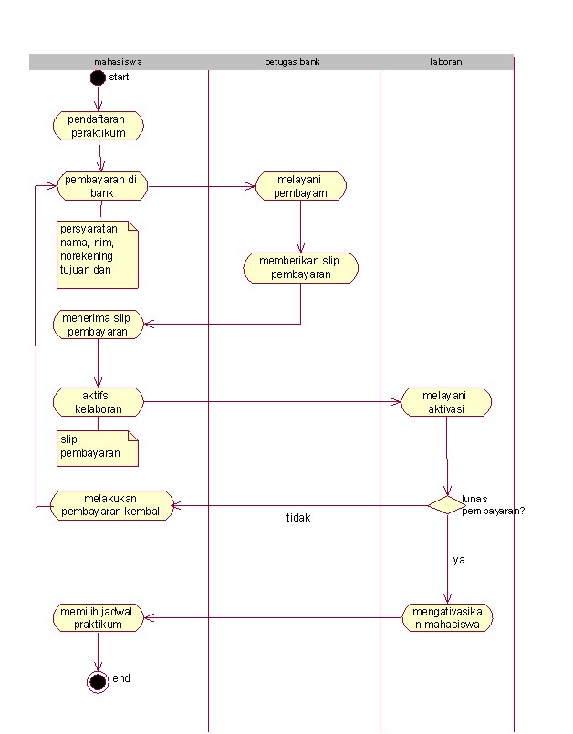 Praktikum APBO diagram aktiviti (bisnis pendaftaran