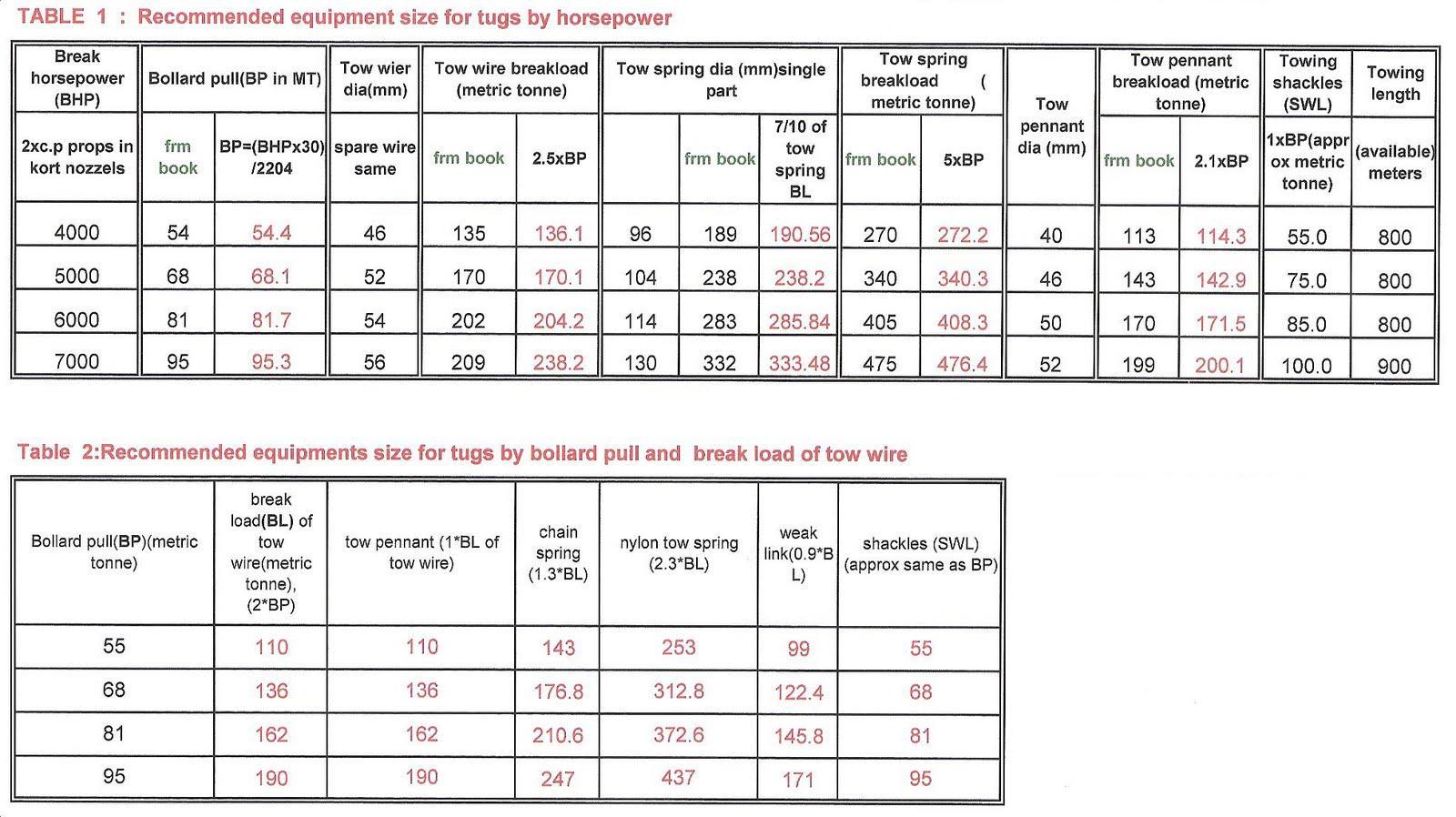 Marine Survey Practice Surveyor Guide Notes for Bollard Pull Tests.
