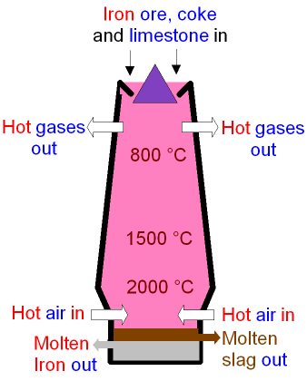 diagram of a blast furnace labeled firearms history technology development october 2014 diagram of a blast furnace labeled firearms history technology development october 2014