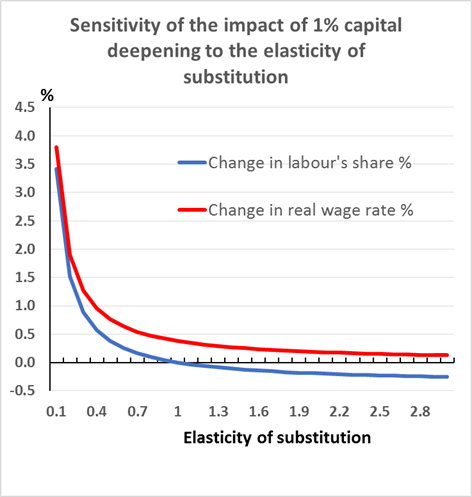Freedom and Flourishing: Does capital deepening reduce labour's share