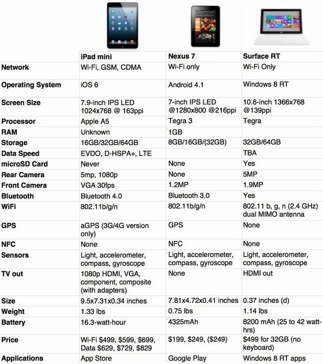 Tablet Features Comparison Chart