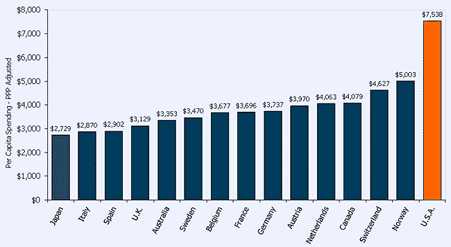 health care spending 3 essay This section is written like a personal reflection or opinion essay that states a wikipedia editor's according to the world health organization (who), total health care spending in the us was 18% of its gdp reaching 19% of gdp by 2017 of each dollar spent on health care in the united states, 31% goes to hospital care, 21%. health care spending 3 essay This section is written like a personal reflection or opinion essay that states a wikipedia editor's according to the world health organization (who), total health care spending in the us was 18% of its gdp reaching 19% of gdp by 2017 of each dollar spent on health care in the united states, 31% goes to hospital care, 21%.