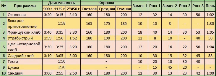 Программы в хлебопечках бинатон