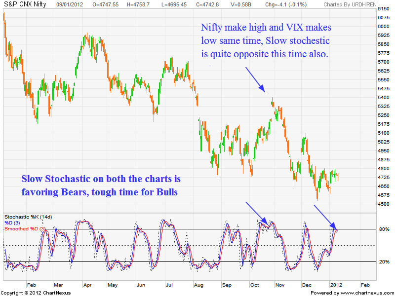 niftyji India VIX relation with Nifty