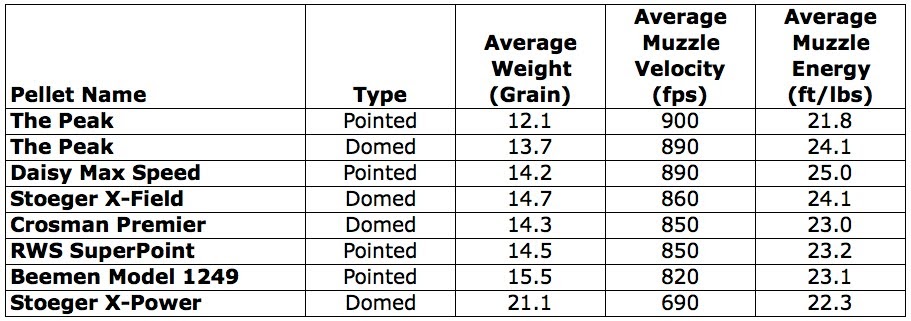 archer on airguns first test results of stoeger x50 in fpe hunting chart