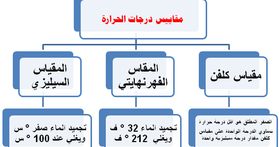 مقياس درجة الحرارة هو