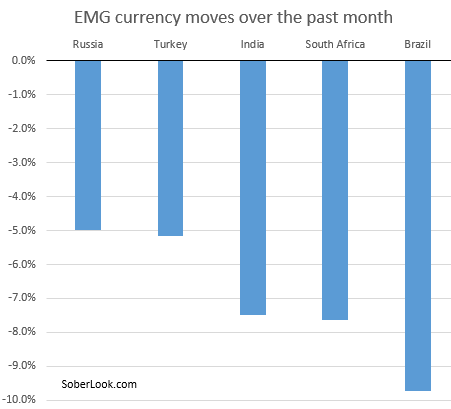 EMG currencies taking a beating