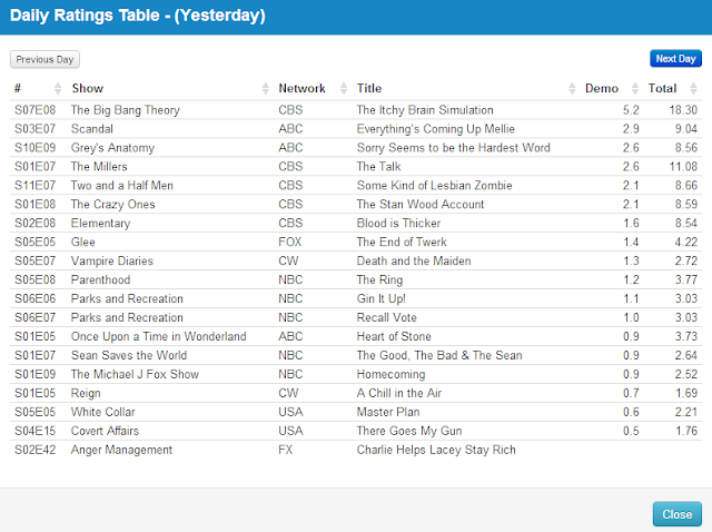 Final Adjusted TV Ratings for Thursday 14th November 2013