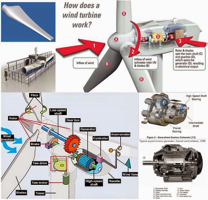 useful information about how does a wind turbine work?, generalized
