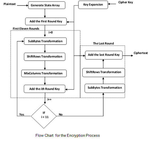 data encryption standard
