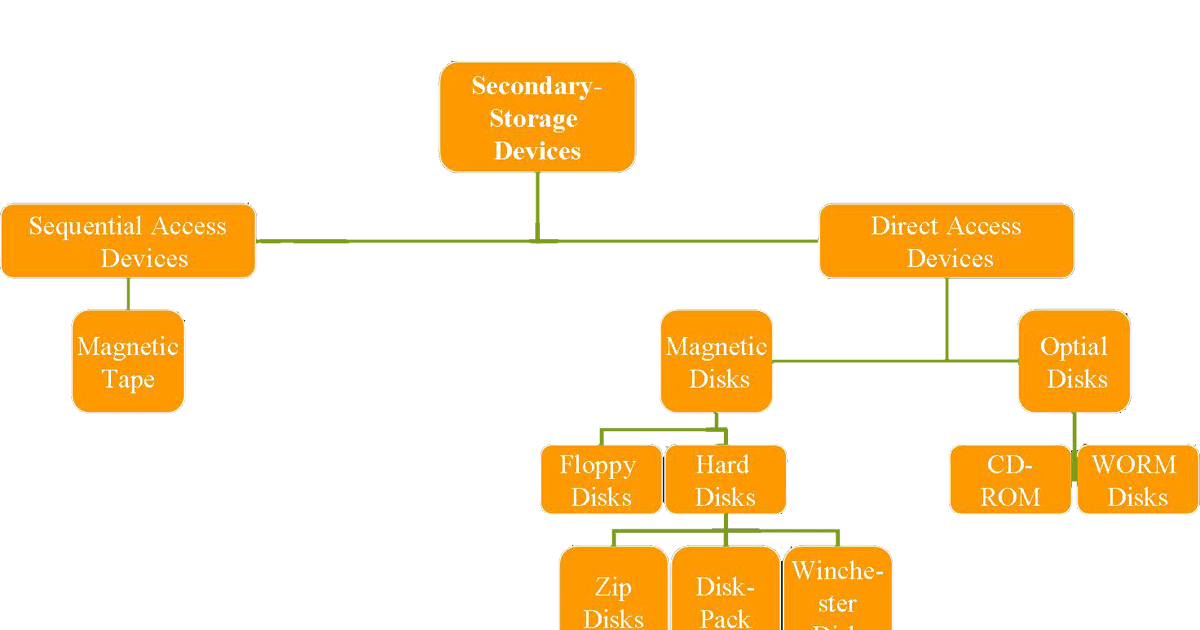 Secondary Storage Device in PC