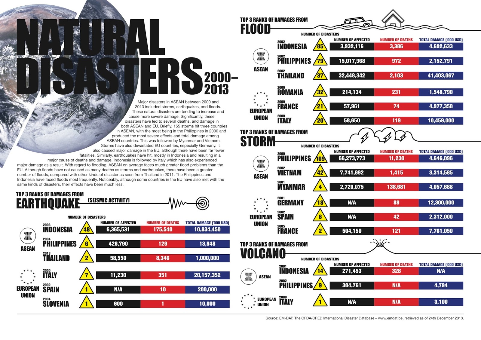 natural disasters and their effect on natural disasters and their effect on