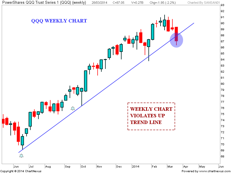 Stock Market Chart Analysis QQQ Weekend update
