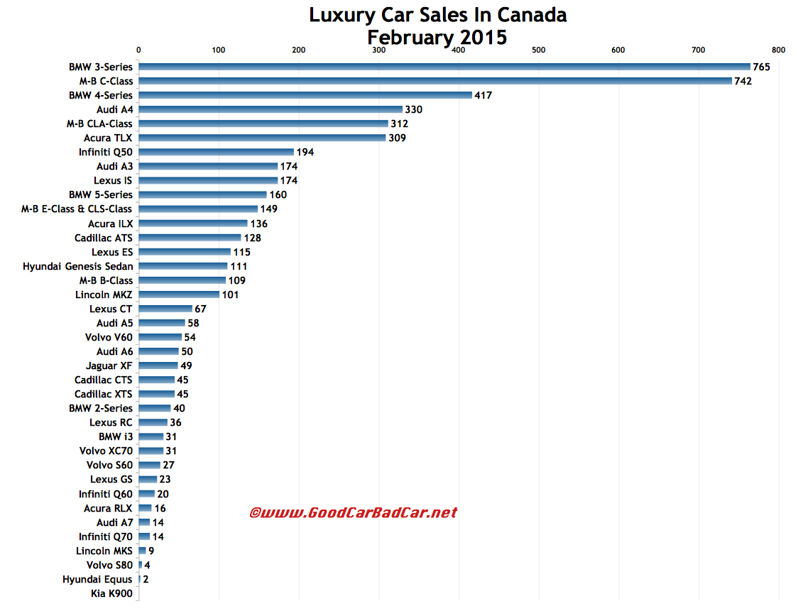 Small And Midsize Luxury Car Sales In Canada February 2015 YTD GCBC