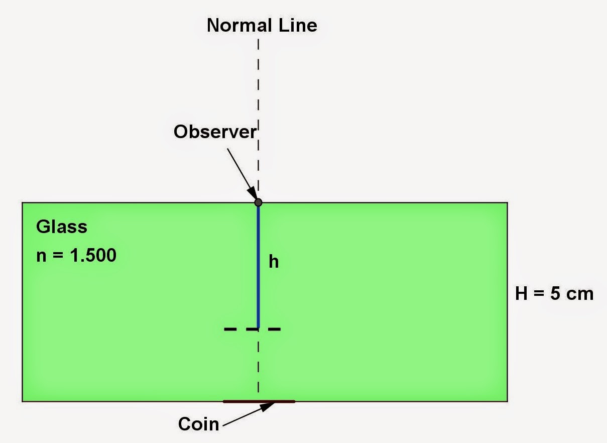 Math Principles Index of Refraction Problems, 5