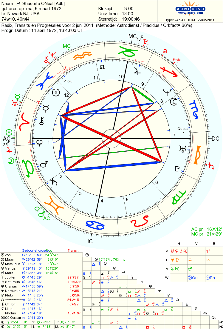 Shaq Birth Chart