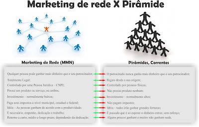Saiba toda a diferença em detalhes entre as piramides financeiras e marketing multi nível