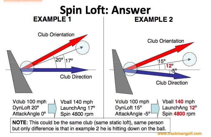 Golf Ball Spin Rates Chart 2012