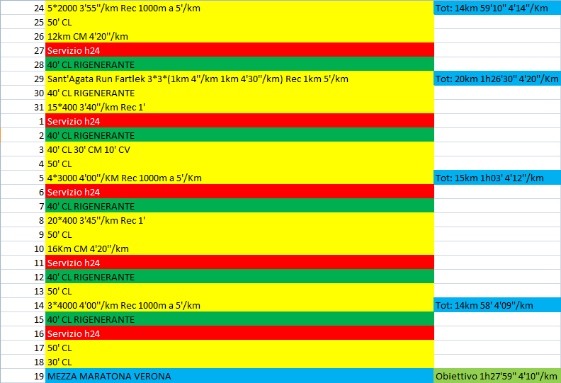 Schema allenamento mezza maratona