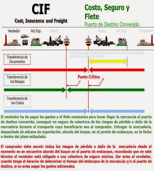 Incoterms CIF ( Cost, Insurance and Freight ) Comercio Internacional