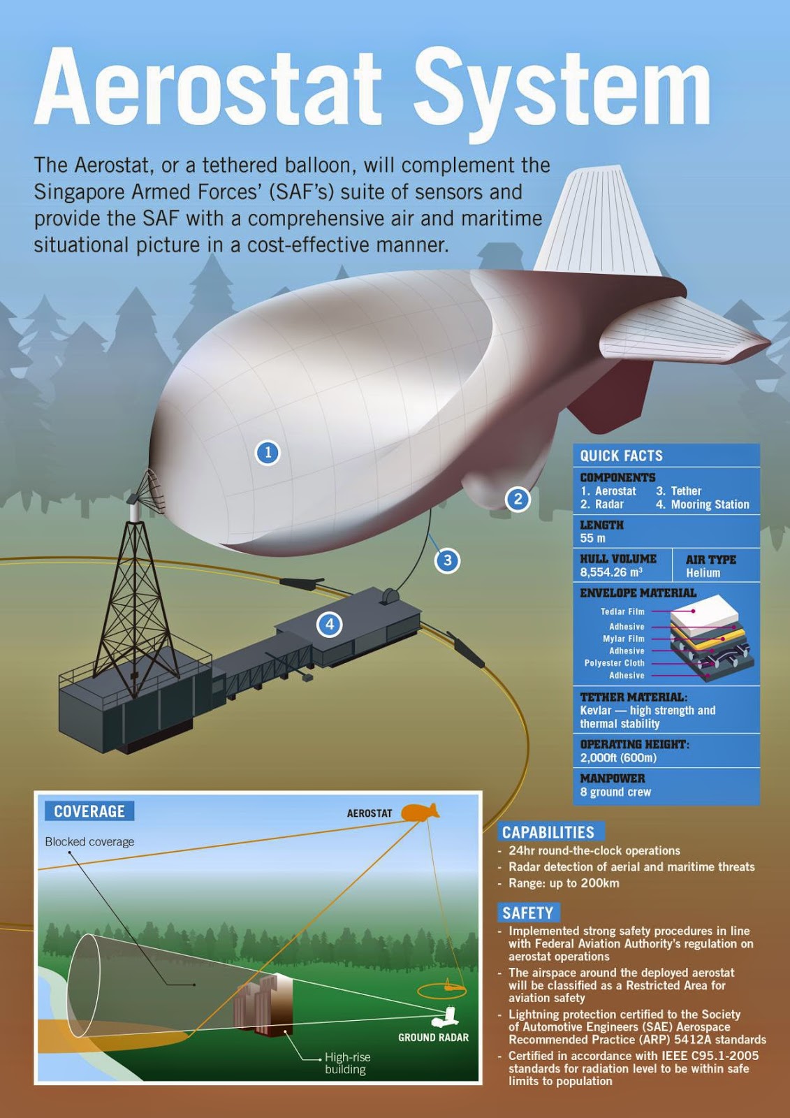 DEFENSE STUDIES LiftOff for Balloon Radar to Watch Over Singapore