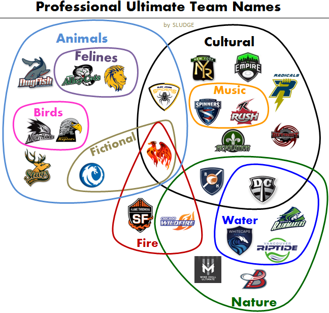 Sludge Output Categorizing Pro Ultimate Teams Names (2014)