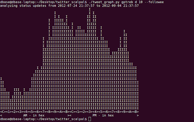 command line graph of users followed on twitter