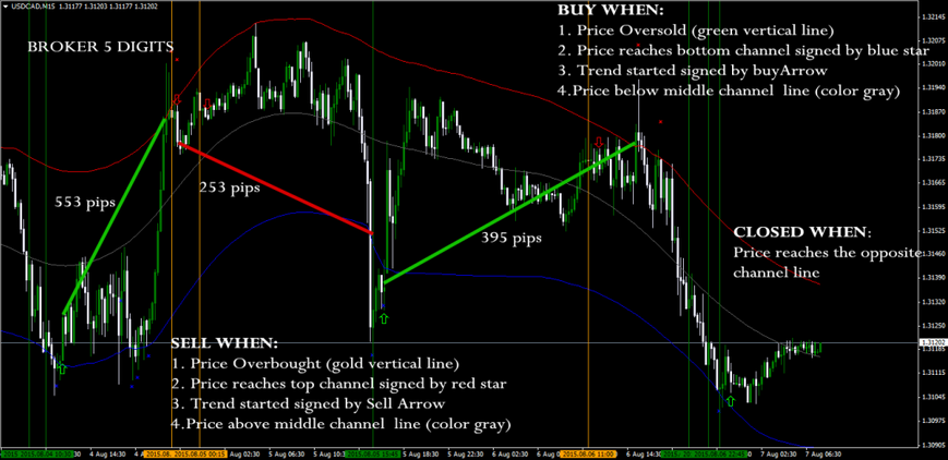 gold strategy forex