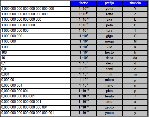 Tabla de multiplos y submultiplos SI - Analisis de sistemas