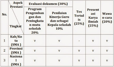 Penilaian terhadap Kepala Sekolah Berprestasi di tingkat kabupaten/kota, provinsi, dan nasional