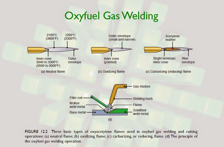 Muhammad Mubashir Ghori Understand the Oxyfuel Gas Welding