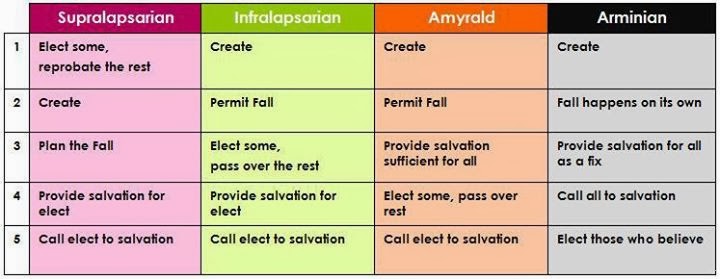 Calvinism Vs Arminianism Chart