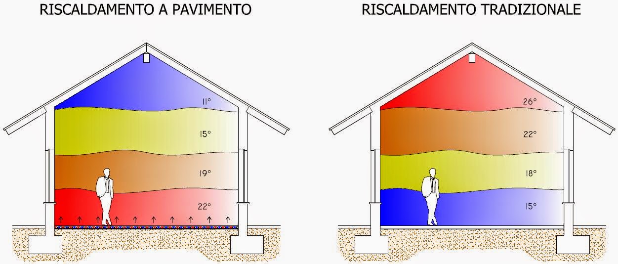 Supermodding: uso corretto del riscaldamento a pavimento Riscaldamento a pavimento temperatura