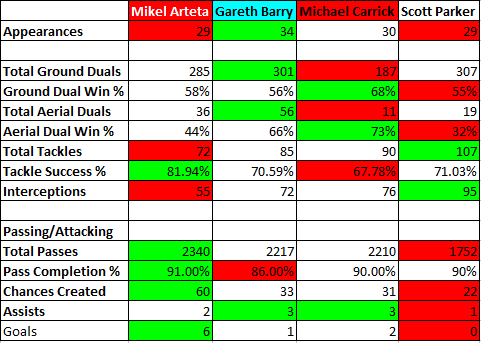 Arsenal Stats and Facts Thread DM%27s+in+top+4