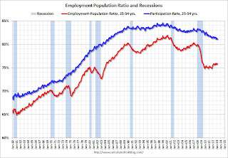 Employment Population Ratio, 25 to 54