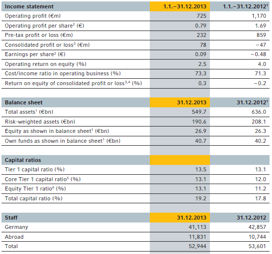 Key figures, Commerzbank, 2013, annual