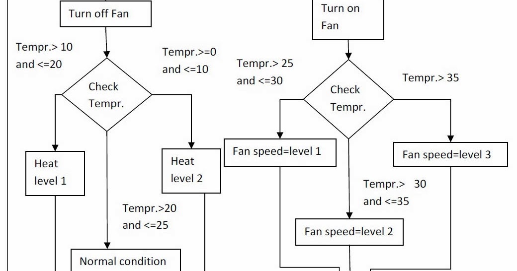8051 Based Temperature Controlled Automatic Air Conditioning System